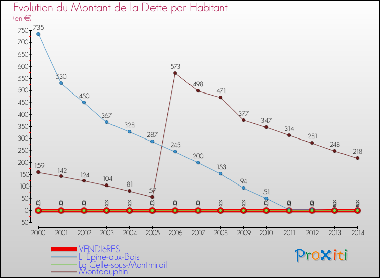 Evolution de la dette par habitant pour la commune de VENDIèRES et les communes proches de 2000 à 2014 Comparaison de la dette par habitant pour VENDIèRES et les communes voisines de 2000 à 2014