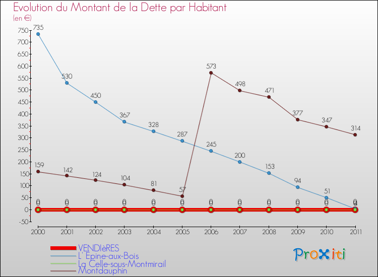 Evolution de la dette par habitant pour la commune de VENDIèRES et les communes proches Comparaison de la dette par habitant pour VENDIèRES et les communes voisines