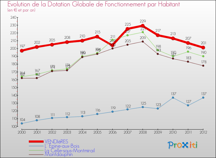Evolution et montant de la dotation globale de fonctionnement par Habitant pour VENDIèRES et les communes proches Comparaison des dotations globales de fonctionnement par habitant pour VENDIèRES et les communes voisines