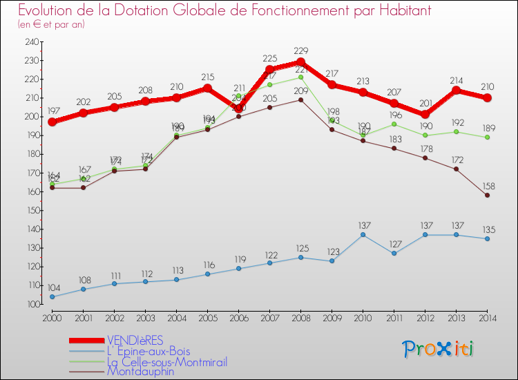 Evolution et montant de la dotation globale de fonctionnement par Habitant pour VENDIèRES et les communes proches de 2000 à 2014. Comparaison des dotations globales de fonctionnement par habitant pour VENDIèRES et les communes voisines de 2000 à 2014.