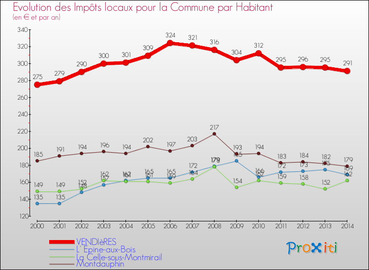 Evolution et montant des impôts locaux par Habitant pour VENDIèRES et les communes proches de 2000 à 2014 Comparaison des impôts locaux par habitant pour VENDIèRES et les communes voisines de 2000 à 2014
