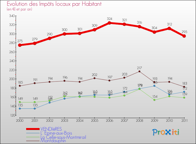 Evolution et montant des impôts locaux par Habitant pour VENDIèRES et les communes proches Comparaison des impôts locaux par habitant pour VENDIèRES et les communes voisines