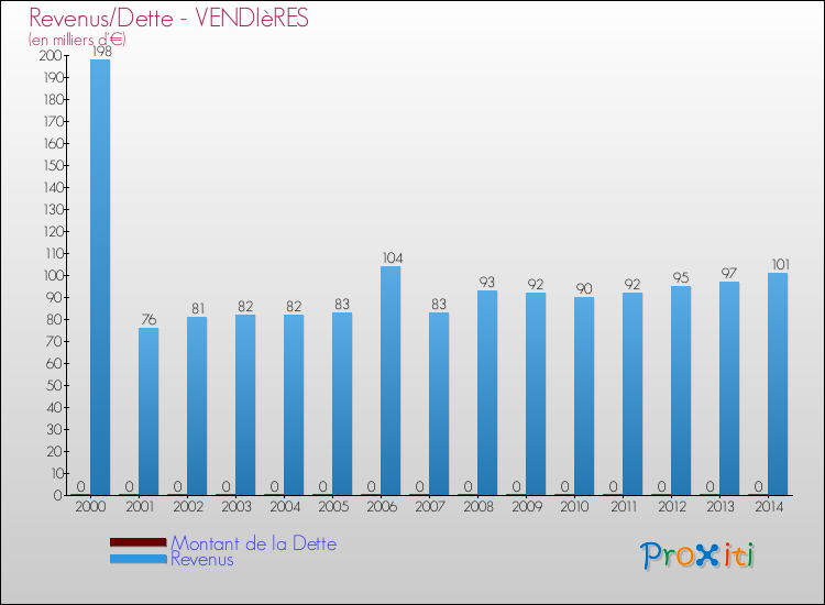 Evolution comparée de la dette et des revenus pour la commune de VENDIèRES de 2000 à 2014 Comparaison de la dette et des revenus pour VENDIèRES de 2000 à 2014