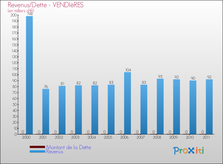 Evolution comparée de la dette et des revenus pour la commune de VENDIèRES de 2000 à 2011 Comparaison de la dette et des revenus pour VENDIèRES de 2000 à 2011