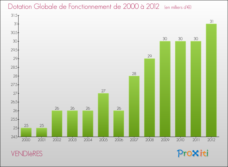 Evolution du montant de la Dotation Globale de Fonctionnement pour la commune de VENDIèRES de 2000 à 2012 Evolution du montant de la Dotation Globale de Fonctionnement pour VENDIèRES de 2000 à 2012