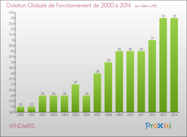 Evolution du montant de la Dotation Globale de Fonctionnement pour la commune de VENDIèRES de 2000 à 2014 Evolution du montant de la Dotation Globale de Fonctionnement pour VENDIèRES de 2000 à 2014