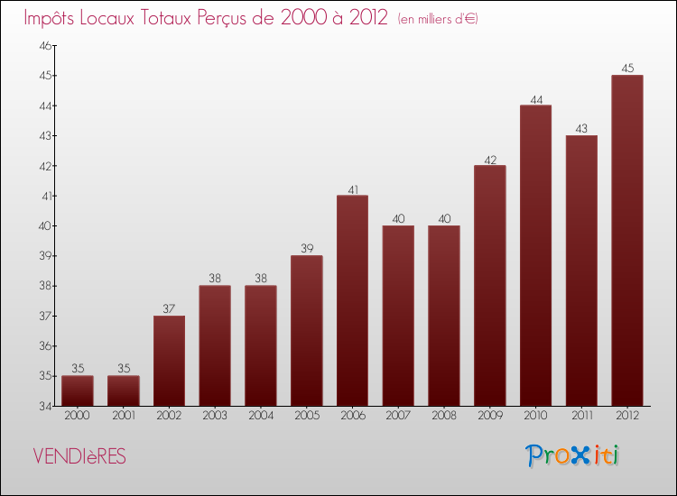 Evolution des Impôts Locaux pour la commune de VENDIèRES de 2000 à 2012 Evolution des Impôts Locaux pour VENDIèRES de 2000 à 2012