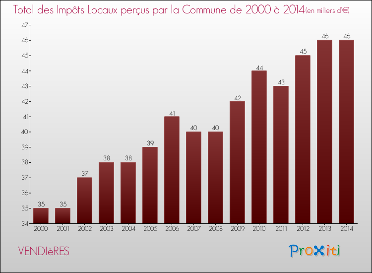 Evolution des Impôts Locaux pour la commune de VENDIèRES de 2000 à 2014 Evolution des Impôts Locaux pour VENDIèRES de 2000 à 2014