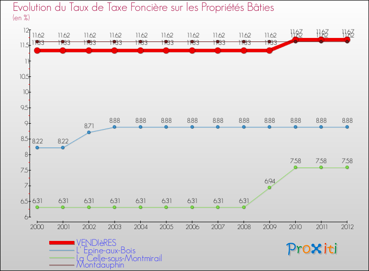 Evolution du taux de la taxe foncière sur le bati pour VENDIèRES et les communes proches de 2000 à 2012 Comparaison des taux de taxe foncière sur le bati pour VENDIèRES et les communes voisines de 2000 à 2012
