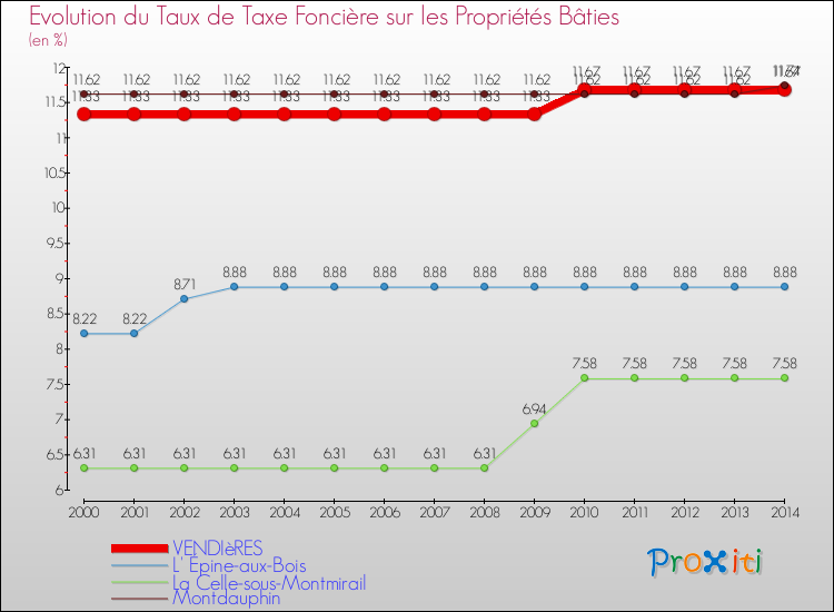 Evolution du taux de la taxe foncière sur le bati pour VENDIèRES et les communes proches de 2000 à 2014 Comparaison des taux de taxe foncière sur le bati pour VENDIèRES et les communes voisines de 2000 à 2014