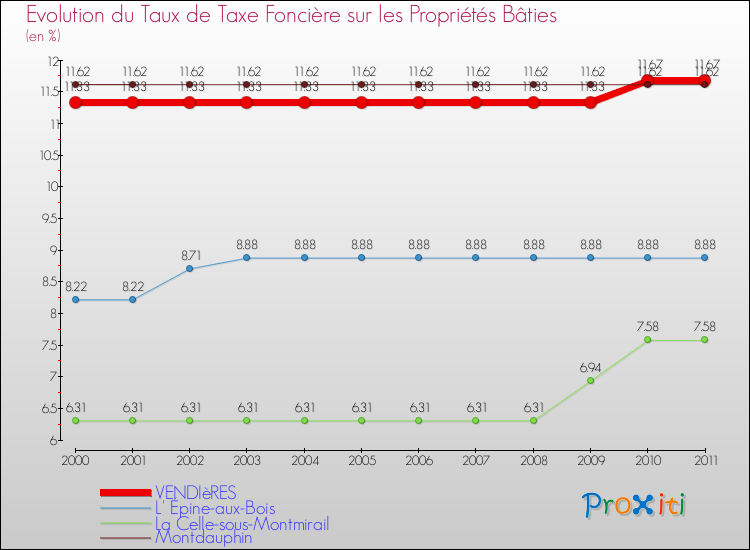 Evolution du taux de la taxe foncière sur le bati pour VENDIèRES et les communes proches Comparaison des taux de taxe foncière sur le bati pour VENDIèRES et les communes voisines