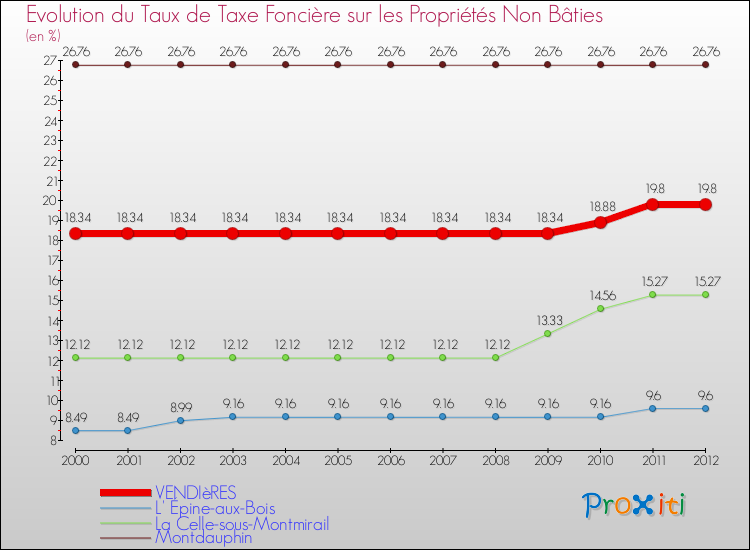Evolution du taux de la taxe foncière sur les immeubles et terrains non batis pour VENDIèRES et les communes proches de 2000 à 2012 Comparaison des taux de la taxe foncière sur les immeubles et terrains non batis pour VENDIèRES et les communes voisines de 2000 à 2012