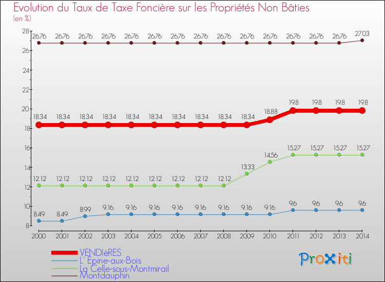 Evolution du taux de la taxe foncière sur les immeubles et terrains non batis pour VENDIèRES et les communes proches de 2000 à 2014 Comparaison des taux de la taxe foncière sur les immeubles et terrains non batis pour VENDIèRES et les communes voisines de 2000 à 2014