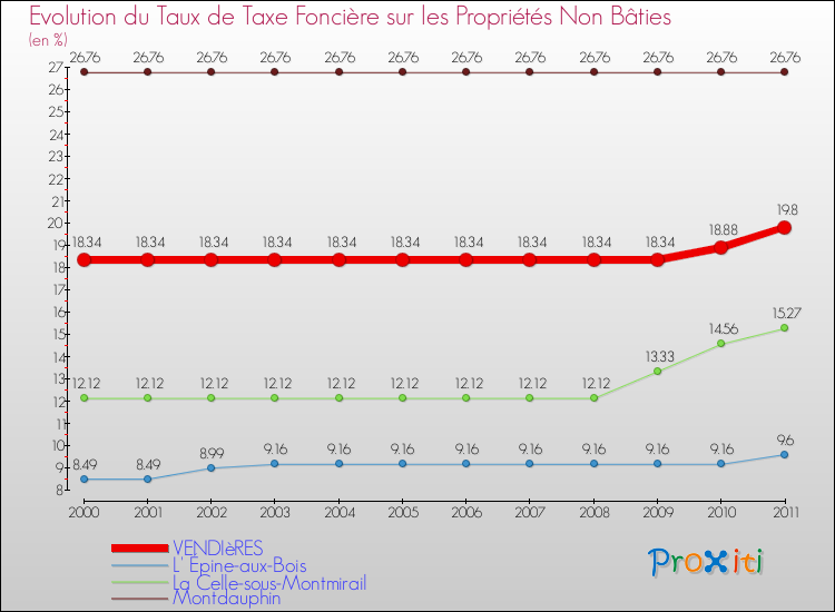 Evolution du taux de la taxe foncière sur les immeubles et terrains non batis pour VENDIèRES et les communes proches Comparaison des taux de la taxe foncière sur les immeubles et terrains non batis pour VENDIèRES et les communes voisines