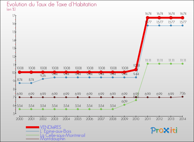 Evolution du taux de la taxe d'habitation pour VENDIèRES et les communes proches de 2000 à 2014 Comparaison des taux de la taxe d'habitation pour VENDIèRES et les communes voisines de 2000 à 2014