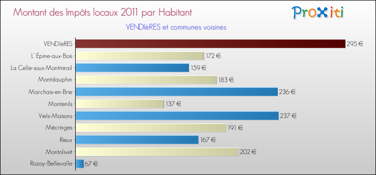 Montant des impôts locaux par Habitant pour VENDIèRES et les communes proches Comparaison des impôts locaux par habitant pour VENDIèRES et les communes voisines