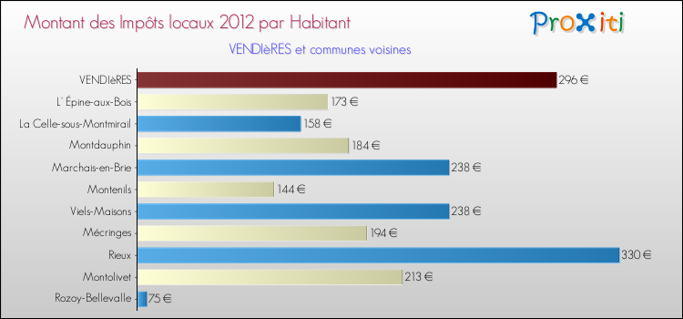 Montant des impôts locaux par Habitant pour VENDIèRES et les communes proches Comparaison des impôts locaux par habitant pour VENDIèRES et les communes voisines