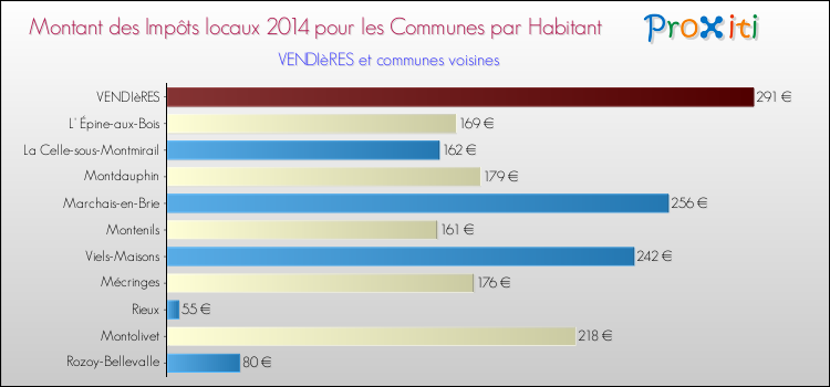 Montant des impôts locaux par Habitant pour VENDIèRES et les communes proches en 2014 Comparaison des impôts locaux par habitant pour VENDIèRES et les communes voisines en 2014