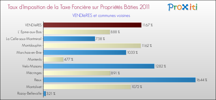 Taux d'imposition de la taxe foncière sur le bati 2011 pour VENDIèRES et les communes proches Comparaison des taux d'imposition de la taxe foncière sur le bati 2011 pour VENDIèRES et les communes voisines