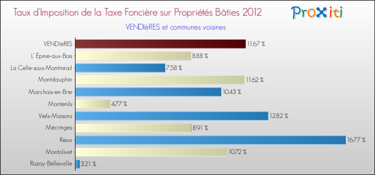 Taux d'imposition de la taxe foncière sur le bati 2012 pour VENDIèRES et les communes proches Comparaison des taux d'imposition de la taxe foncière sur le bati 2012 pour VENDIèRES et les communes voisines
