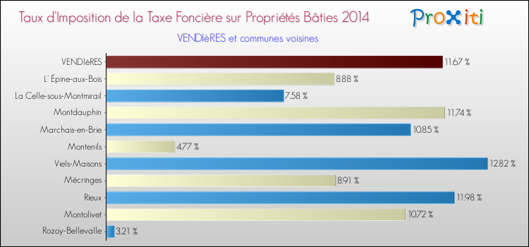 Taux d'imposition de la taxe foncière sur le bati 2014 pour VENDIèRES et les communes proches Comparaison des taux d'imposition de la taxe foncière sur le bati 2014 pour VENDIèRES et les communes voisines