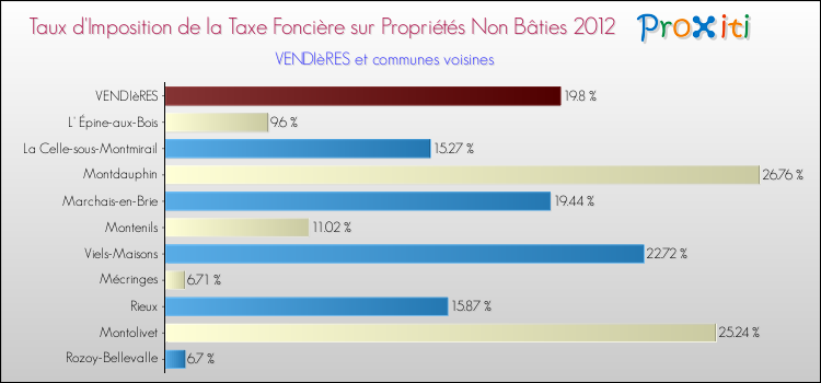 Taux d'imposition de la taxe foncière sur les immeubles et terrains non batis 2012 pour VENDIèRES et les communes proches Comparaison des taux d'imposition de la taxe foncière sur les immeubles et terrains non batis 2012 pour VENDIèRES et les communes voisines