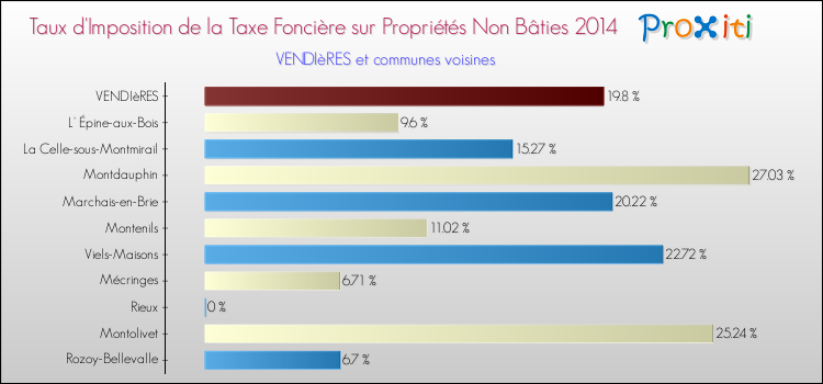 Taux d'imposition de la taxe foncière sur les immeubles et terrains non batis 2014 pour VENDIèRES et les communes proches Comparaison des taux d'imposition de la taxe foncière sur les immeubles et terrains non batis 2014 pour VENDIèRES et les communes voisines