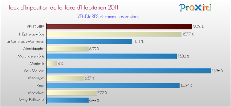 Taux d'imposition de la taxe d'habitation 2011 pour VENDIèRES et les communes proches Comparaison des taux d'imposition de la taxe d'habitation 2011 pour VENDIèRES et les communes voisines