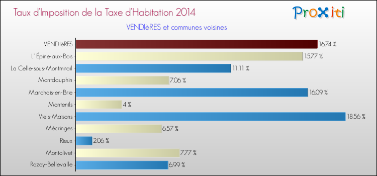 Taux d'imposition de la taxe d'habitation 2014 pour VENDIèRES et les communes proches Comparaison des taux d'imposition de la taxe d'habitation 2014 pour VENDIèRES et les communes voisines