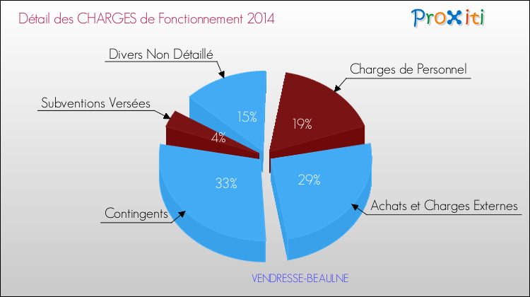 Décomposition des Charges de Fonctionnement 2014 de la commune de VENDRESSE-BEAULNE Charges de Fonctionnement 2014 pour la commune de VENDRESSE-BEAULNE