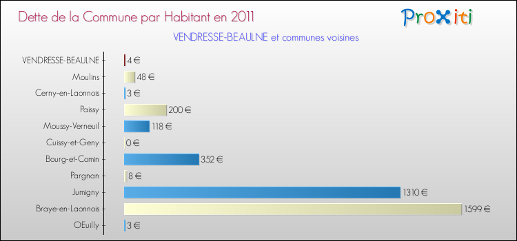 Dette par habitant de la commune en 2011 pour VENDRESSE-BEAULNE et les communes proches Comparaison de la dette par habitant de la commune en 2011 pour VENDRESSE-BEAULNE et les communes voisines