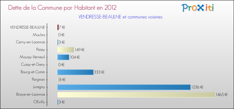 Dette par habitant de la commune en 2012 pour VENDRESSE-BEAULNE et les communes proches Comparaison de la dette par habitant de la commune en 2012 pour VENDRESSE-BEAULNE et les communes voisines
