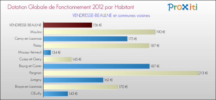 Montant des dotations globales de fonctionnement DGF par Habitant pour VENDRESSE-BEAULNE et les communes proches Comparaison des des dotations globales de fonctionnement DGF par habitant pour VENDRESSE-BEAULNE et les communes voisines