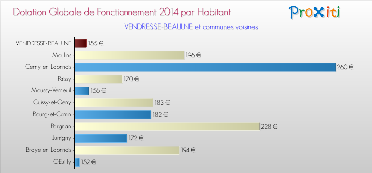 Montant des dotations globales de fonctionnement DGF par Habitant pour VENDRESSE-BEAULNE et les communes proches en 2014. Comparaison des des dotations globales de fonctionnement DGF par habitant pour VENDRESSE-BEAULNE et les communes voisines en 2014.