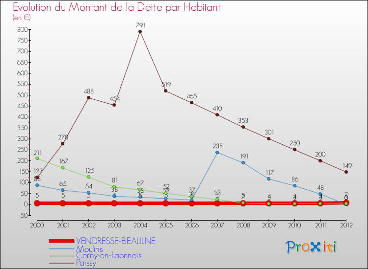 Evolution de la dette par habitant pour la commune de VENDRESSE-BEAULNE et les communes proches de 2000 à 2012 Comparaison de la dette par habitant pour VENDRESSE-BEAULNE et les communes voisines de 2000 à 2012