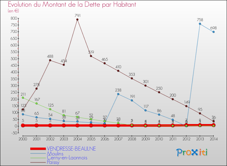 Evolution de la dette par habitant pour la commune de VENDRESSE-BEAULNE et les communes proches de 2000 à 2014 Comparaison de la dette par habitant pour VENDRESSE-BEAULNE et les communes voisines de 2000 à 2014