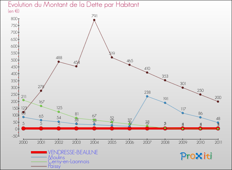 Evolution de la dette par habitant pour la commune de VENDRESSE-BEAULNE et les communes proches Comparaison de la dette par habitant pour VENDRESSE-BEAULNE et les communes voisines