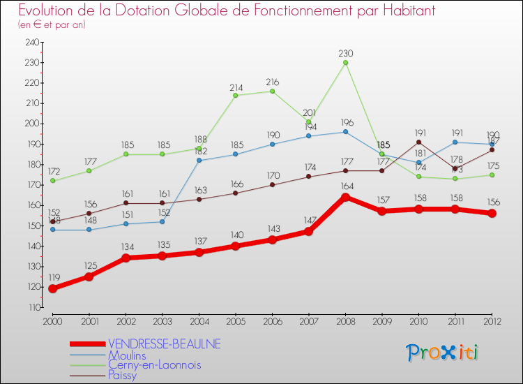 Evolution et montant de la dotation globale de fonctionnement par Habitant pour VENDRESSE-BEAULNE et les communes proches Comparaison des dotations globales de fonctionnement par habitant pour VENDRESSE-BEAULNE et les communes voisines