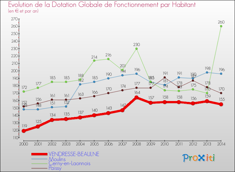 Evolution et montant de la dotation globale de fonctionnement par Habitant pour VENDRESSE-BEAULNE et les communes proches de 2000 à 2014. Comparaison des dotations globales de fonctionnement par habitant pour VENDRESSE-BEAULNE et les communes voisines de 2000 à 2014.