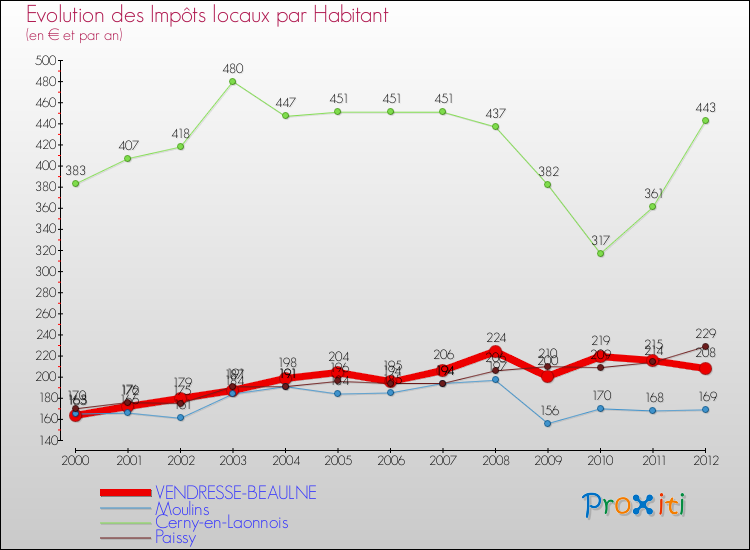 Evolution et montant des impôts locaux par Habitant pour VENDRESSE-BEAULNE et les communes proches Comparaison des impôts locaux par habitant pour VENDRESSE-BEAULNE et les communes voisines