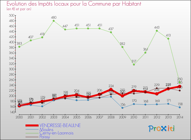 Evolution et montant des impôts locaux par Habitant pour VENDRESSE-BEAULNE et les communes proches de 2000 à 2014 Comparaison des impôts locaux par habitant pour VENDRESSE-BEAULNE et les communes voisines de 2000 à 2014