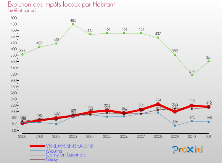 Evolution et montant des impôts locaux par Habitant pour VENDRESSE-BEAULNE et les communes proches Comparaison des impôts locaux par habitant pour VENDRESSE-BEAULNE et les communes voisines