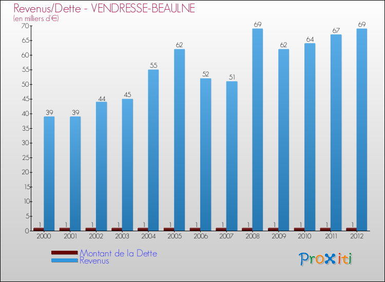 Evolution comparée de la dette et des revenus pour la commune de VENDRESSE-BEAULNE de 2000 à 2012 Comparaison de la dette et des revenus pour VENDRESSE-BEAULNE de 2000 à 2012