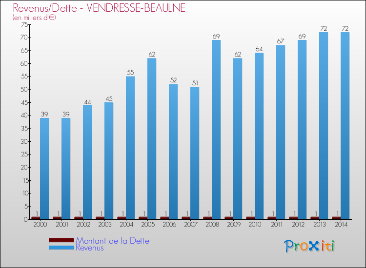 Evolution comparée de la dette et des revenus pour la commune de VENDRESSE-BEAULNE de 2000 à 2014 Comparaison de la dette et des revenus pour VENDRESSE-BEAULNE de 2000 à 2014