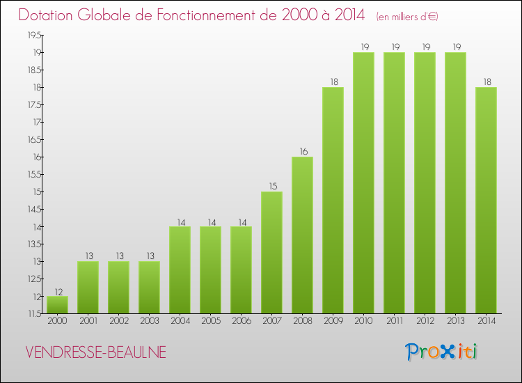 Evolution du montant de la Dotation Globale de Fonctionnement pour la commune de VENDRESSE-BEAULNE de 2000 à 2014 Evolution du montant de la Dotation Globale de Fonctionnement pour VENDRESSE-BEAULNE de 2000 à 2014