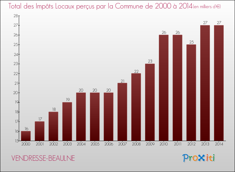 Evolution des Impôts Locaux pour la commune de VENDRESSE-BEAULNE de 2000 à 2014 Evolution des Impôts Locaux pour VENDRESSE-BEAULNE de 2000 à 2014