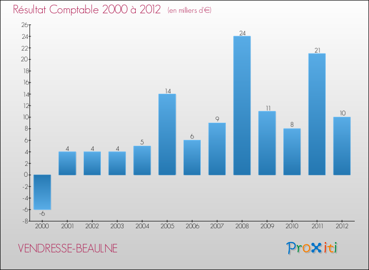 Evolution du résultat comptable pour la commune de VENDRESSE-BEAULNE de 2000 à 2012 Evolution du résultat comptable pour VENDRESSE-BEAULNE de 2000 à 2012