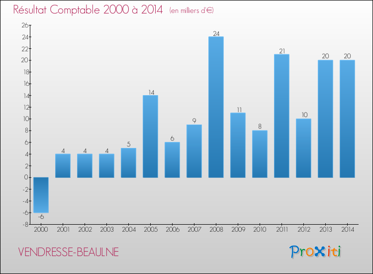 Evolution du résultat comptable pour la commune de VENDRESSE-BEAULNE de 2000 à 2014 Evolution du résultat comptable pour VENDRESSE-BEAULNE de 2000 à 2014