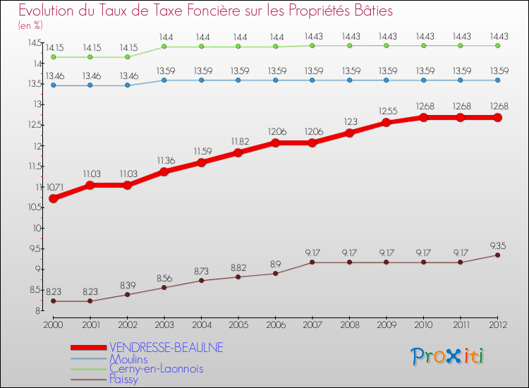 Evolution du taux de la taxe foncière sur le bati pour VENDRESSE-BEAULNE et les communes proches de 2000 à 2012 Comparaison des taux de taxe foncière sur le bati pour VENDRESSE-BEAULNE et les communes voisines de 2000 à 2012