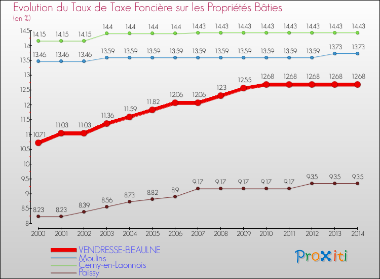 Evolution du taux de la taxe foncière sur le bati pour VENDRESSE-BEAULNE et les communes proches de 2000 à 2014 Comparaison des taux de taxe foncière sur le bati pour VENDRESSE-BEAULNE et les communes voisines de 2000 à 2014